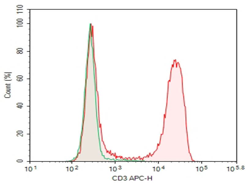 Verified Samples in FCM:Rat splenocytes