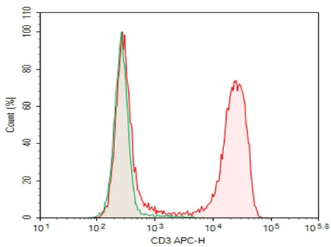 Verified Samples in FCM:Rat splenocytes