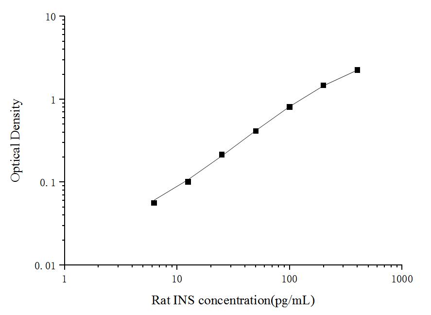 Rat INS(Insulin) ELISA Kit - ABMIUM