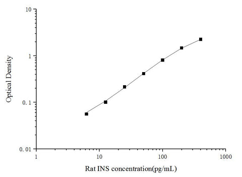 Rat INS(Insulin) ELISA Kit - ABMIUM
