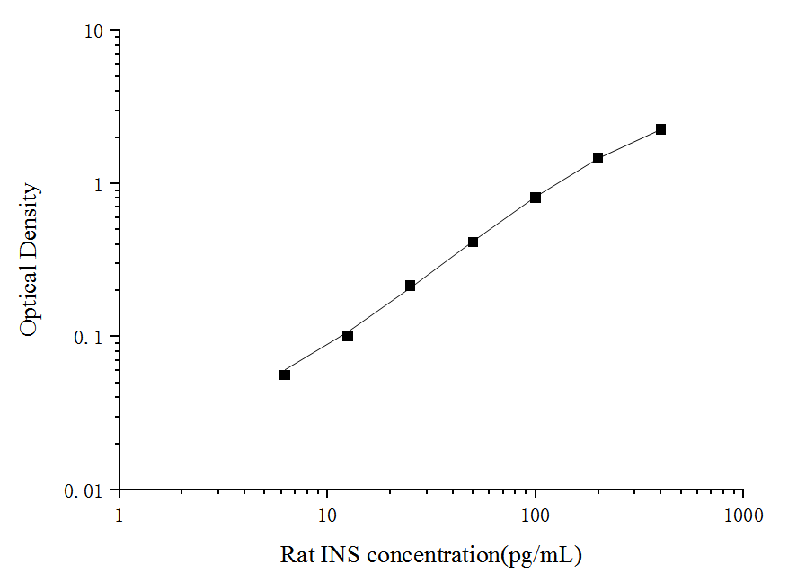 Rat INS(Insulin) ELISA Kit - ABMIUM