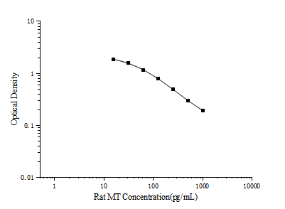 Uncoated Rat MT(Melatonin) ELISA Kit - ABMIUM