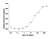 Immobilized rat IL17F-His at 10 μg/mL (100 μL/well) can bind Rat IL17RA-Fc3 (Cat: PKSR030332). The EC<sub>50</sub> of Rat IL17RA-Fc3 (Cat: PKSR030332) is 0.28-0.66 μg/mL.