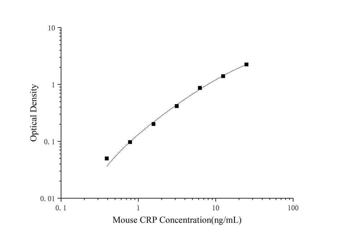 Mouse CRP(C-Reactive Protein) ELISA Kit - ABMIUM