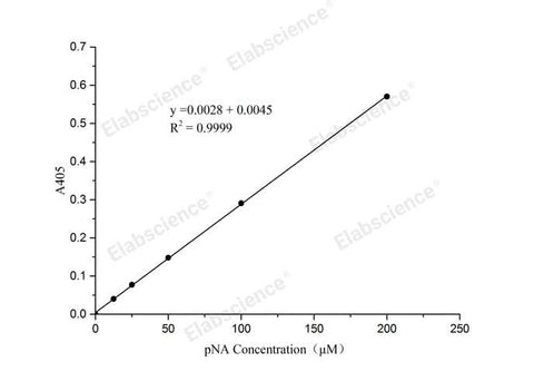 pNA Standard Curve