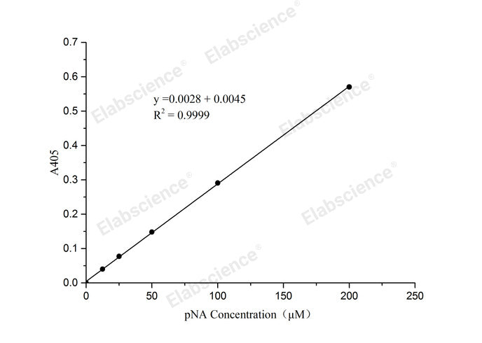 pNA Standard Curve