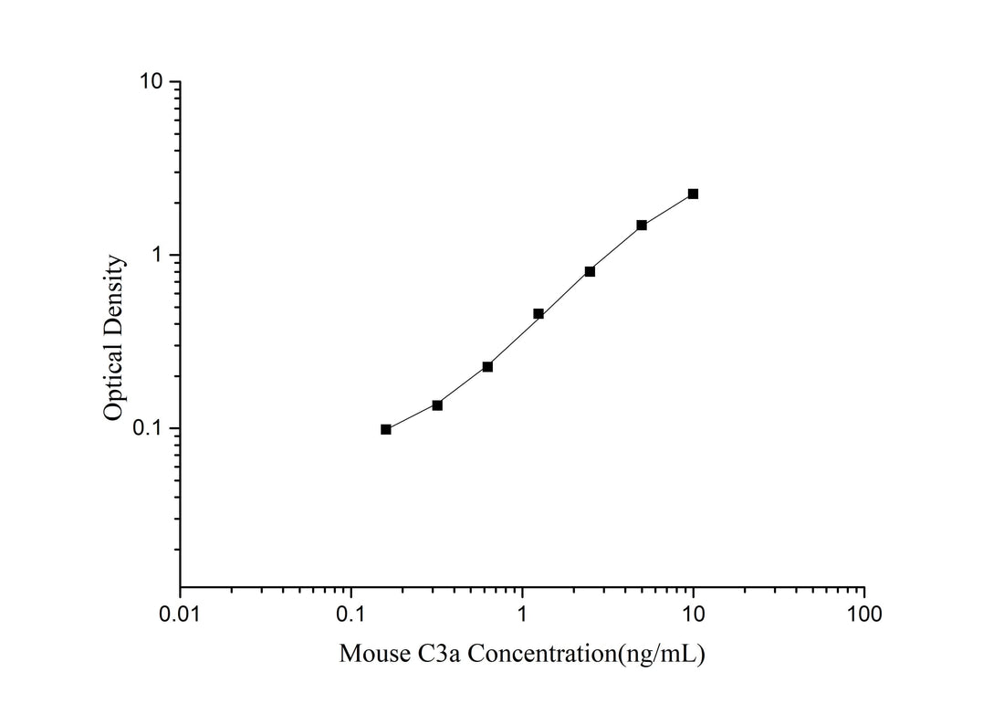 Mouse C3a(Complement Component 3a) ELISA Kit - ABMIUM