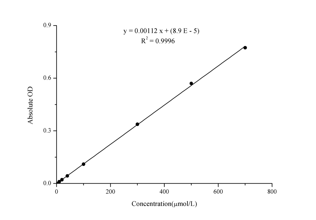 Nitric Oxide (NO) Colorimetric Assay Kit - ABMIUM
