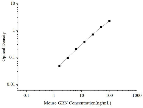 Uncoated Mouse GRN(Granulin) ELISA Kit - ABMIUM