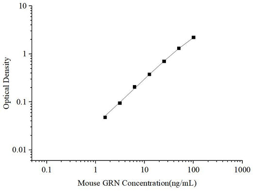 Uncoated Mouse GRN(Granulin) ELISA Kit - ABMIUM