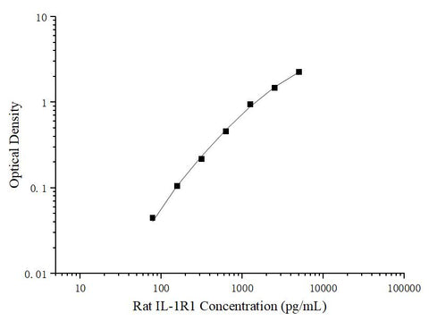 Uncoated Rat IL-1R1(Interleukin 1 Receptor Type I) ELISA Kit - ABMIUM