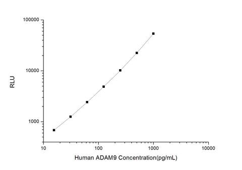 Human ADAM9 (A Disintegrin And Metalloprotease 9) CLIA Kit - ABMIUM