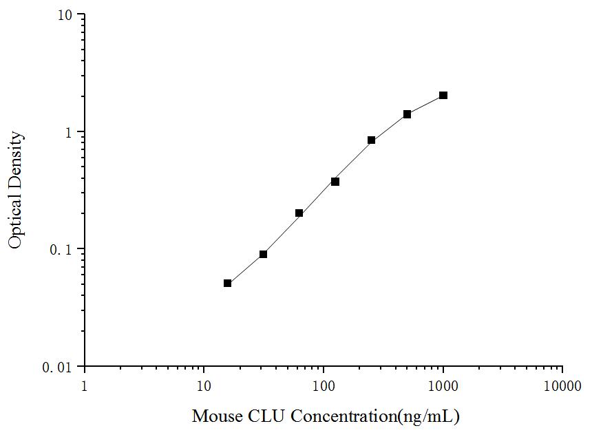 Mouse CLU(Clusterin) ELISA Kit - ABMIUM