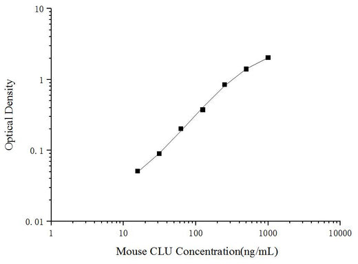 Mouse CLU(Clusterin) ELISA Kit - ABMIUM