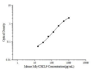 Mouse MIγ/CXCL9(Monocyte Interferon Gamma Inducing Factor) ELISA Kit - ABMIUM