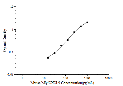 Mouse MIγ/CXCL9(Monocyte Interferon Gamma Inducing Factor) ELISA Kit - ABMIUM