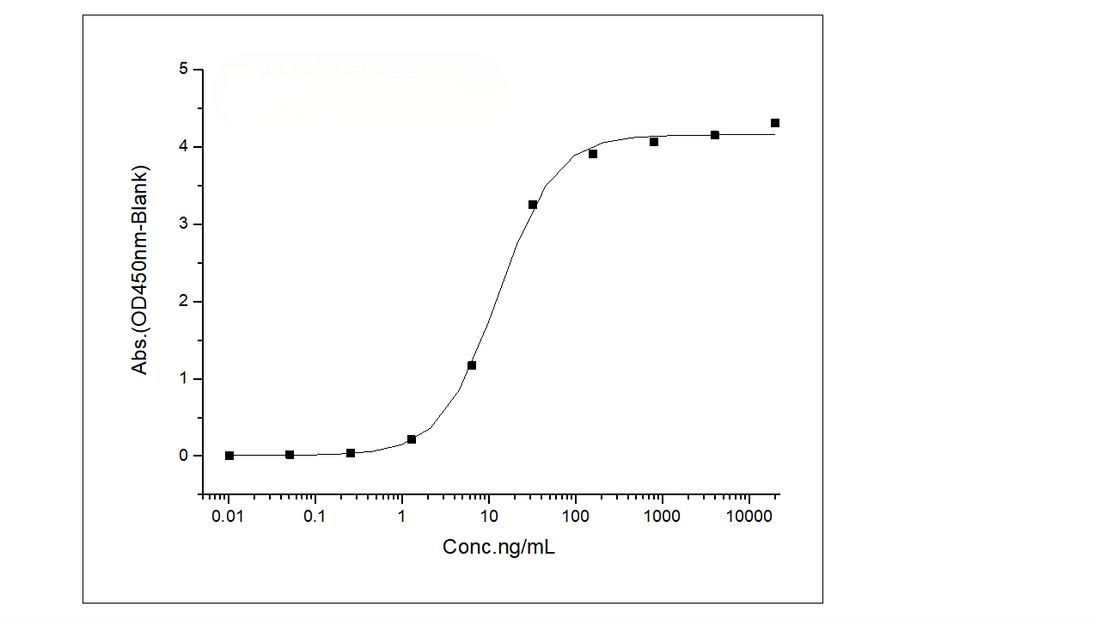 Immobilized Anti-CEA Antibody at 2 μg/mL (100 μL/well) can bind Recombinant Human CEACAM5 / CD66e Protein (His Tag)(Cat: PKSH031272),The EC<sub>50</sub> is 5.5-16 ng/mL.