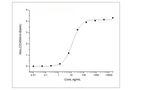 Immobilized Anti-CEA Antibody at 2 μg/mL (100 μL/well) can bind Recombinant Human CEACAM5 / CD66e Protein (His Tag)(Cat: PKSH031272),The EC<sub>50</sub> is 5.5-16 ng/mL.