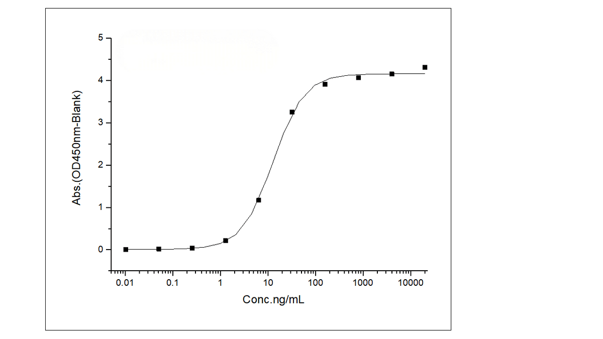 Immobilized Anti-CEA Antibody at 2 μg/mL (100 μL/well) can bind Recombinant Human CEACAM5 / CD66e Protein (His Tag)(Cat: PKSH031272),The EC<sub>50</sub> is 5.5-16 ng/mL.