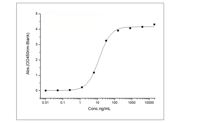 Immobilized Anti-CEA Antibody at 2 μg/mL (100 μL/well) can bind Recombinant Human CEACAM5 / CD66e Protein (His Tag)(Cat: PKSH031272),The EC<sub>50</sub> is 5.5-16 ng/mL.