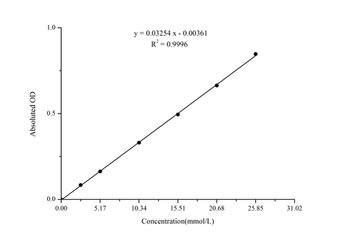 Total Cholesterol (TC) Colorimetric Assay Kit (Single Reagent, COD-PAP Method) - ABMIUM
