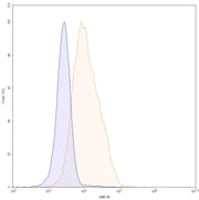 Anti-Human CD16a/FCGR3A Antibody (SAA2437)