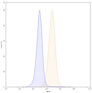 Flow Cytometry results for Anti-Human CD203c/ENPP3 Antibody (H1.8), PE