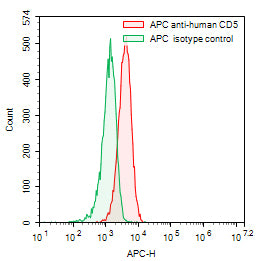 Flow Cytometry results for Anti-Human CD5 Antibody (H65), APC