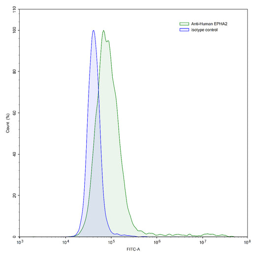 Flow Cytometry results for Anti-Human EPHA2 Antibody (SAA0832)