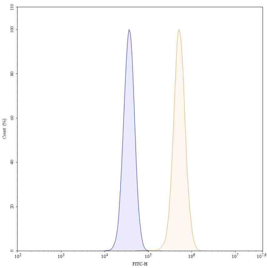 Anti-Human PDGFB Antibody (SAA0449), FITC