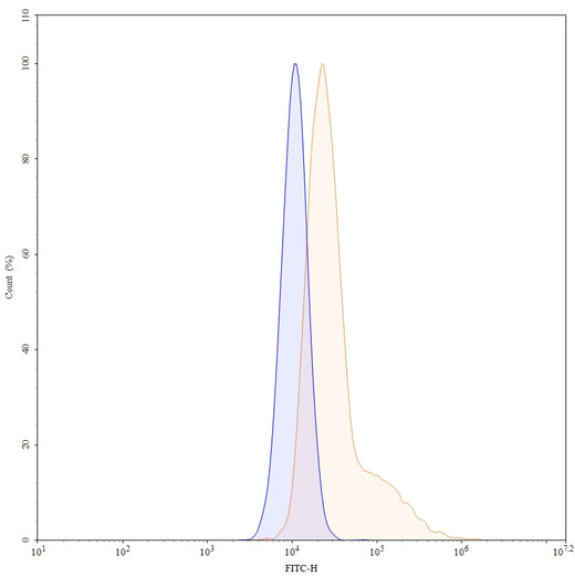 Flow Cytometry results for Anti-Mouse CDw210a/IL10RA Antibody (1B1.3A)