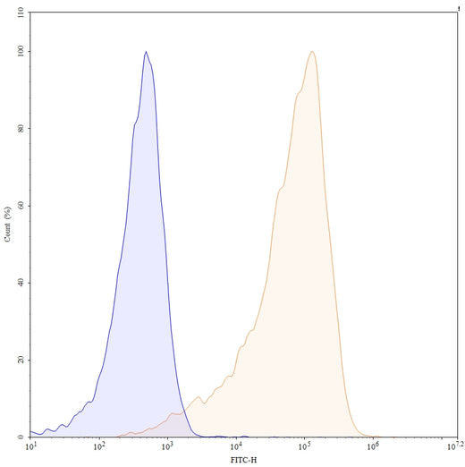Flow Cytometry results for Anti-Red Blood Cells antibody(34-3C)
