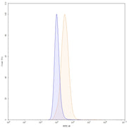 Flow Cytometry results for Bimagrumab Biosimilar - Anti-ACVR2A; ACVR2B mAb - Research Grade
