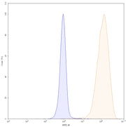 Flow Cytometry results for Durvalumab Biosimilar - Anti-PD-L1 mAb - Research Grade