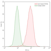 Flow Cytometry results for Human CD140a/PDGFRA Monoclonal Antibody