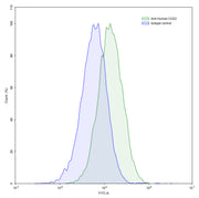 Flow Cytometry results for Human CD22 Monoclonal Antibody