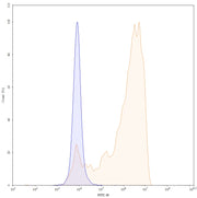 Flow Cytometry results for Human CD70 Monoclonal Antibody