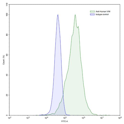 Flow Cytometry results for Human VIM/Vimentin (VB6) Monoclonal Antibody