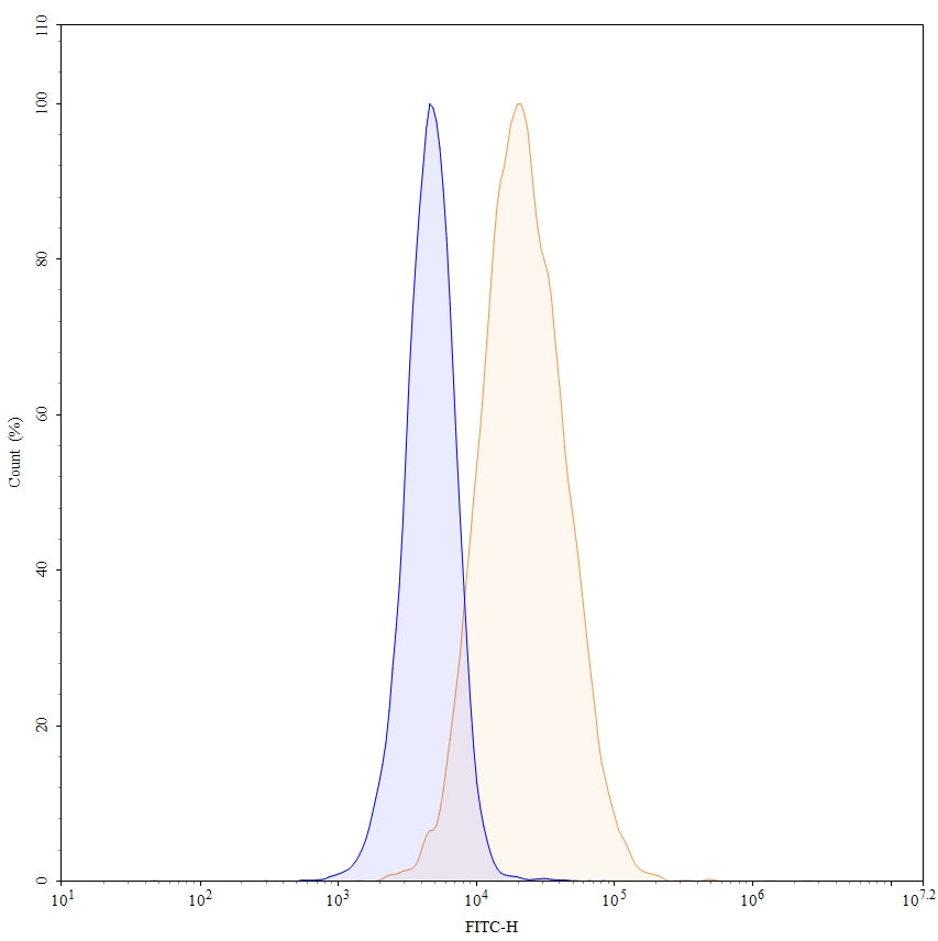 Flow Cytometry results for Rovalpituzumab Biosimilar - Anti-DLL3 mAb - Research Grade