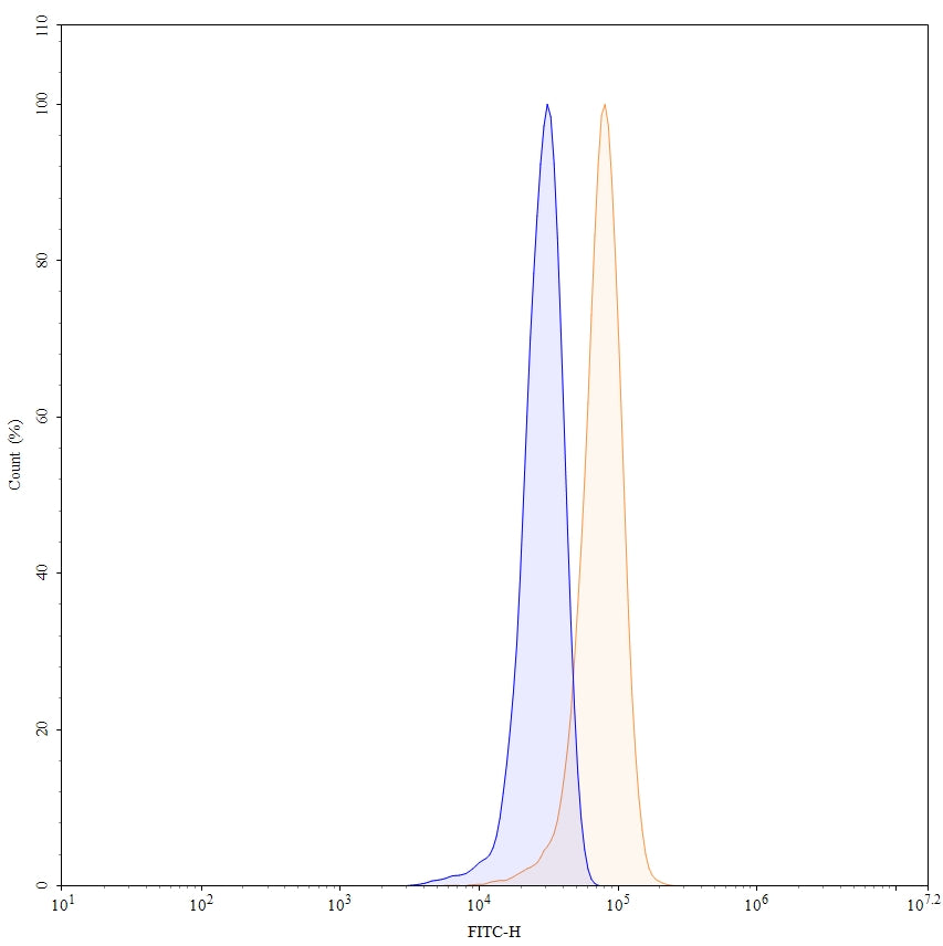 Flow Cytometry results for Simlukafusp alfa Biosimilar - Anti-FAP;FAPalpha and IL2V mAb - Research Grade