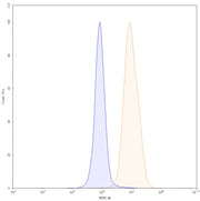 Flow Cytometry results for Tilatamig Biosimilar - Research Grade