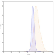 Flow Cytometry results for Zenocutuzumab Biosimilar - Anti-CD340;ERBB2 and ERBB3;HER3 mAb - Research Grade