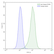Flow Cytometry results for Anti-Human CD100/SEMA4D Antibody (SAA0331)
