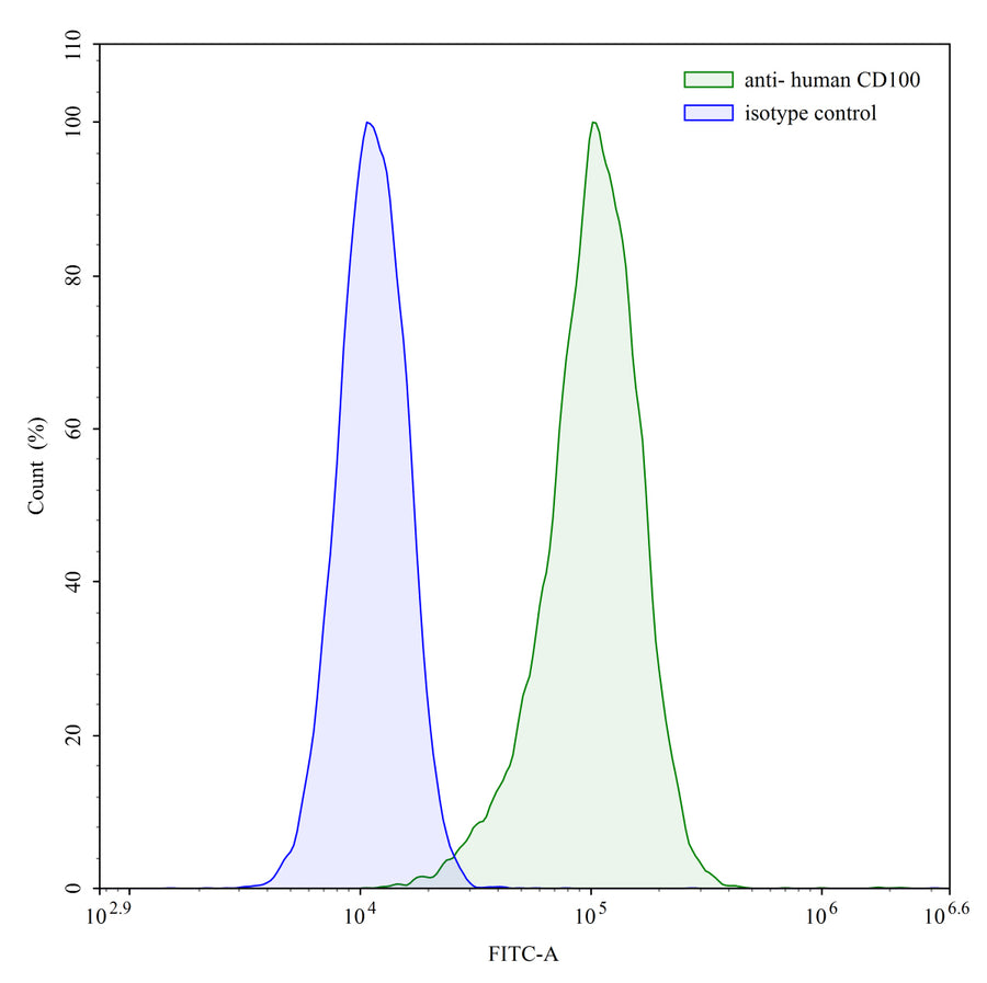 Flow Cytometry results for Anti-Human CD100/SEMA4D Antibody (SAA0331)