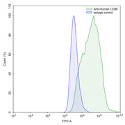 Flow Cytometry results for Anti-Human CD86/B7-2 Antibody (SAA1397)