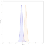 Flow Cytometry results for Avelumab Biosimilar - Anti-PD-L1 mAb - Research Grade
