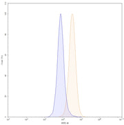 Flow Cytometry results for Cosibelimab Biosimilar - Anti-CD274; PD-L1; B7-H1 mAb - Research Grade