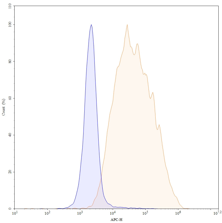 Flow Cytometry results for Gatralimab Biosimilar - Anti-CD52 mAb - Research Grade