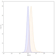 Flow Cytometry results for Human CD120b/TNFRSF1B/TNFR2 Monoclonal Antibody