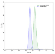 Flow Cytometry results for Human CD220/INSR Monoclonal Antibody